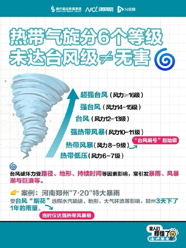 台风天宅家安全指南！台风天真正的危险往往藏在你头没问题”的地方