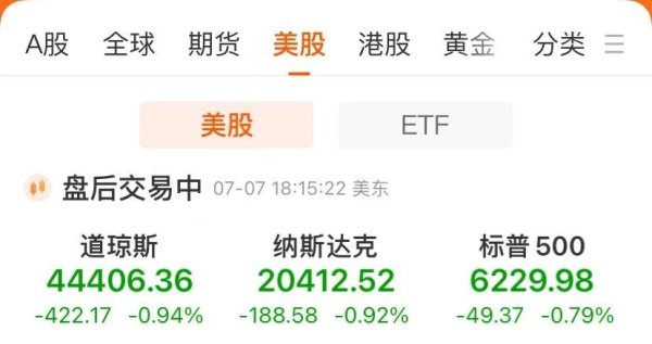 国华通配资 最高40%！特朗普宣布对14国关税税率，将“对等关税”暂缓期延长至8月1日！日韩概念股大跌！特斯拉跌近7%，市值一夜损失4900亿元