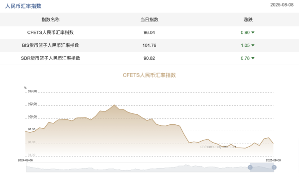 趣策略 三大人民币汇率指数上周均下行，CFETS按周跌0.9